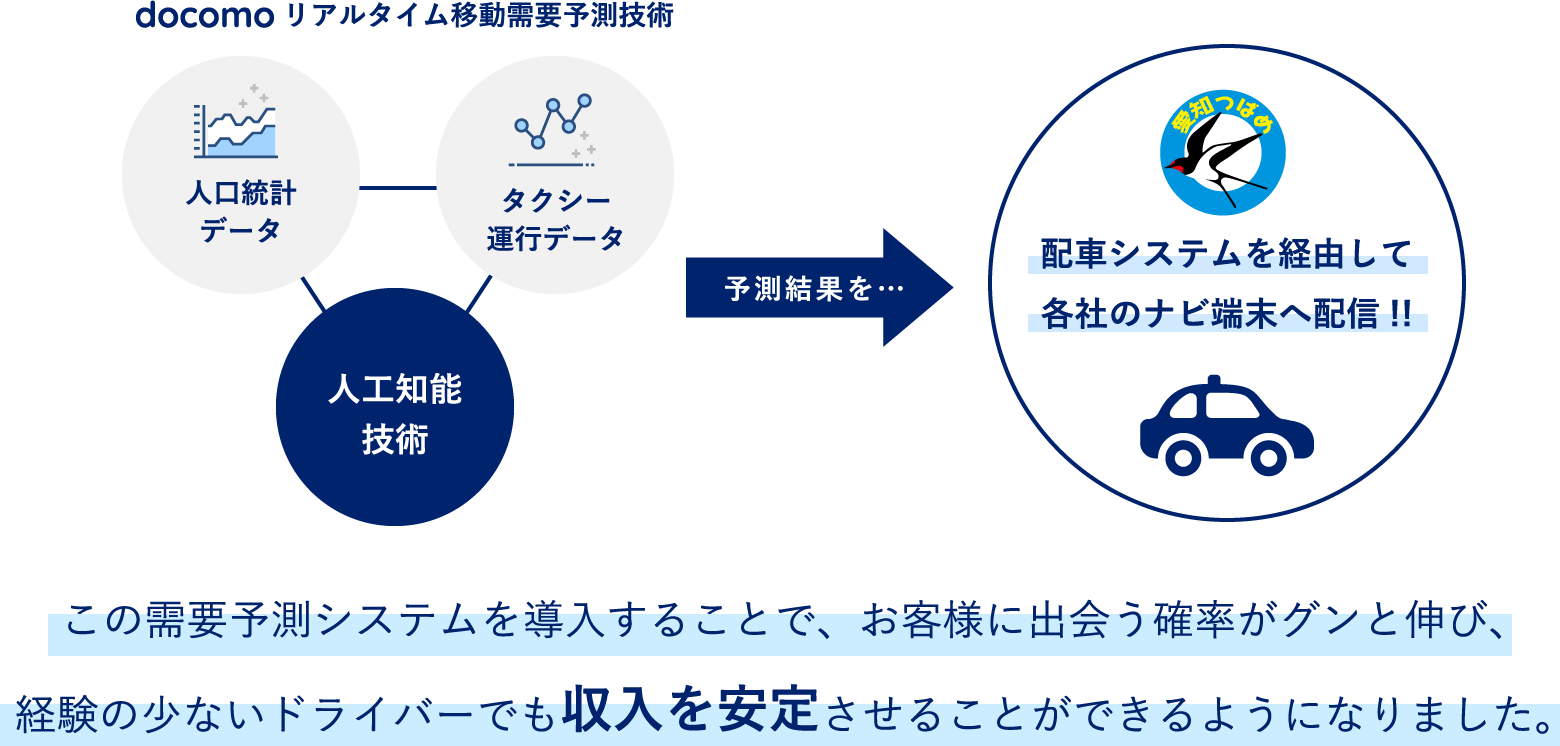 docomo リアルタイム移動需要予測技術 / この需要予測システムを導入することで、お客様に出会う確率がグンと伸び、経験の少ないドライバーでも収入を安定させることができるようになりました。