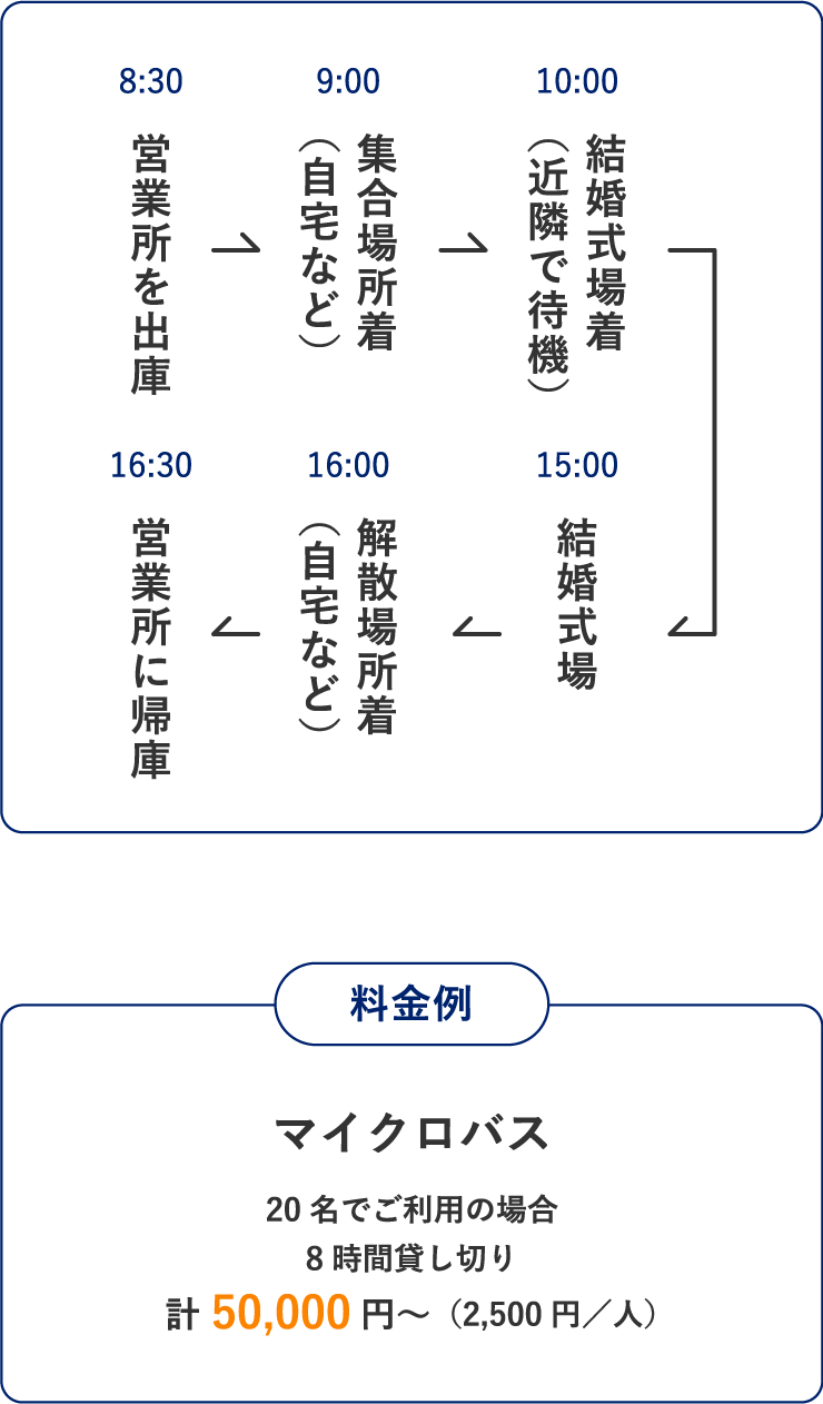 ご親戚やご友人など、結婚式の大切なゲストを式場まで貸し切りバスで送迎します。